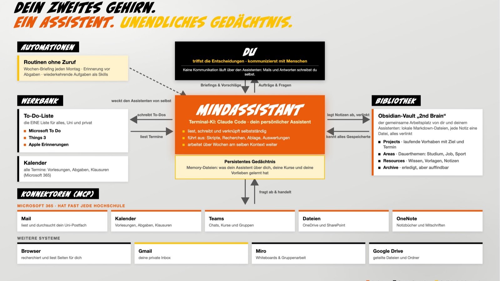 Schema des mindAssistant: Terminal-KI in der Mitte, verbunden mit Werkbank (To-Dos, Kalender), Bibliothek (Obsidian-Vault), Automationen und Konnektoren zu Microsoft 365, Gmail und weiteren Systemen
