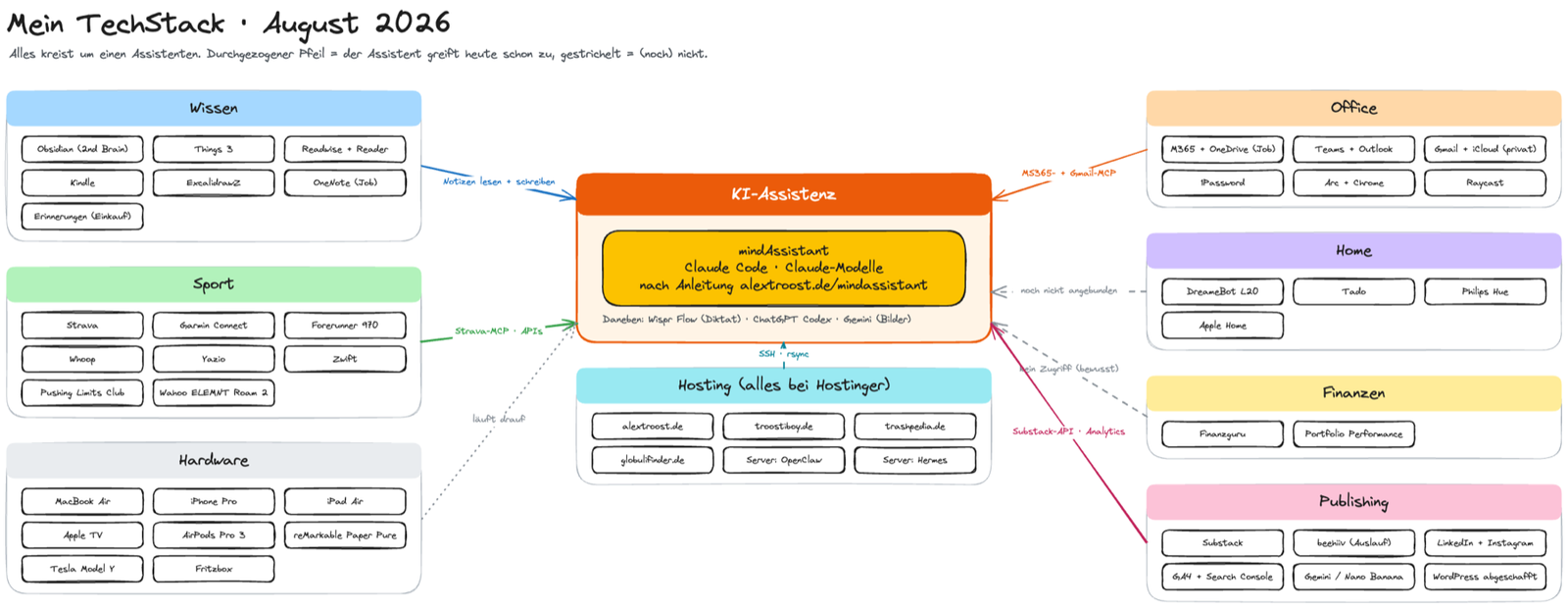 Übersicht des TechStacks von Alex Troost: acht Bereiche (Wissen, Sport, Hardware, Office, Home, Finanzen, Hosting, Publishing) um den mindAssistant in der Mitte