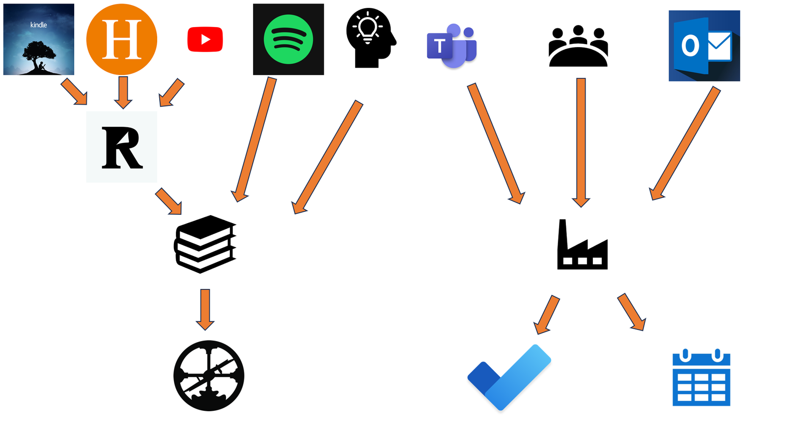 Roam Research, Readwise, Notion, Outlook – Mein Productivity-TechStack